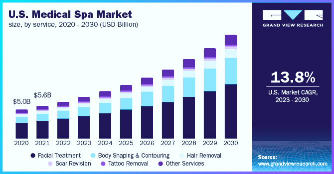 How to Start a Medical Spa Business From Scratch Medical Spa Growth Projections PillarFlow